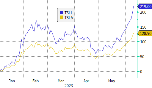 TSLL_TSLA_2-ETF-Chart.png
